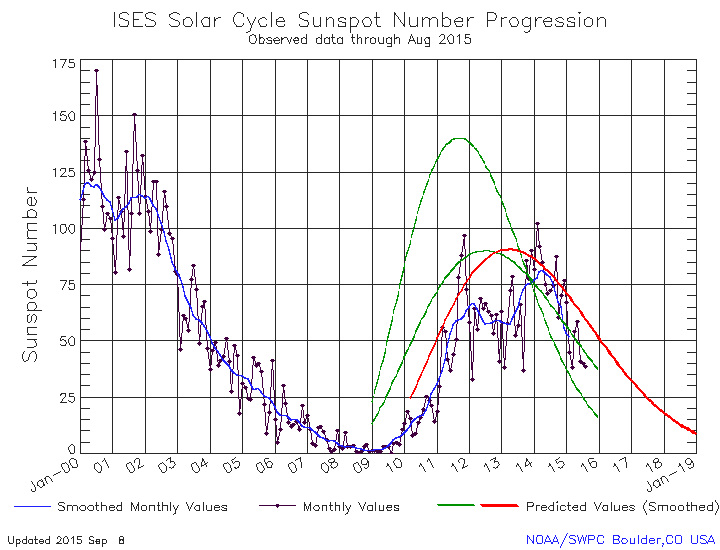 Decline to solar minimum | Behind The Black