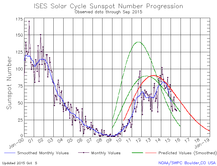 September 2015 Solar Cycle graph