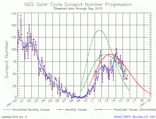 Correct September 2015 Solar Cycle graph