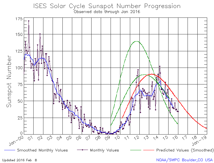January 2016 Solar Cycle graph