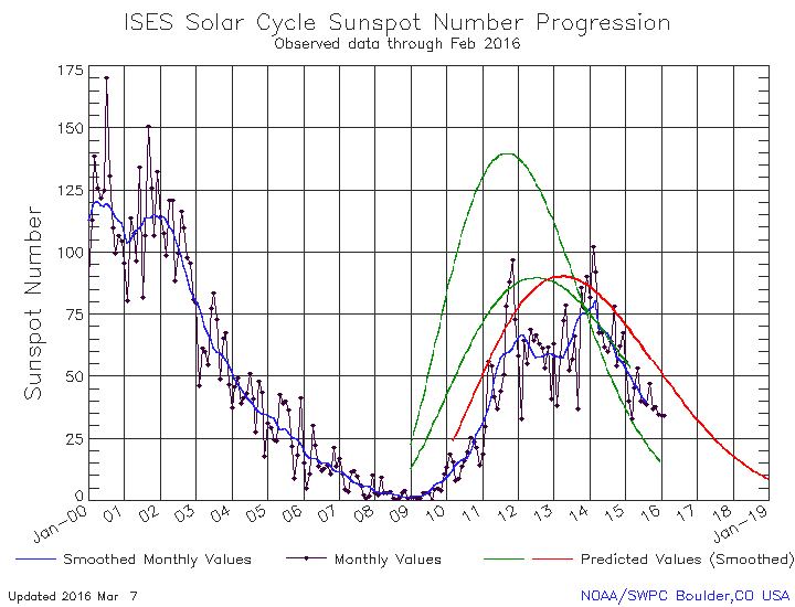 February 2016 Solar Cycle graph