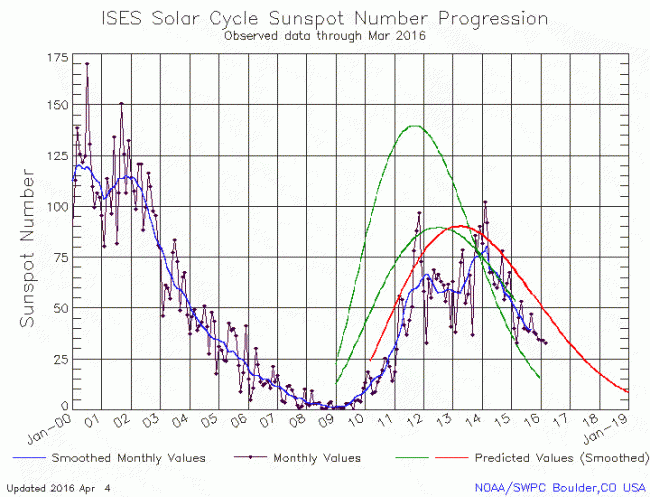 March 2016 Solar Cycle graph