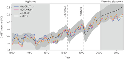 climate data showing pause in warming since 1998