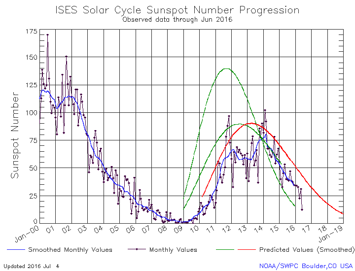 June 2016 Solar Cycle graph