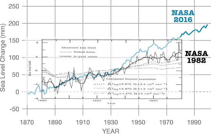Tony Heller Sea Level graph