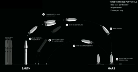 Musk's Mars plan