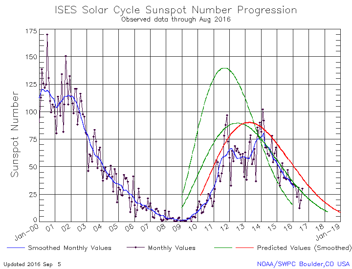 August 2016 Solar Cycle graph