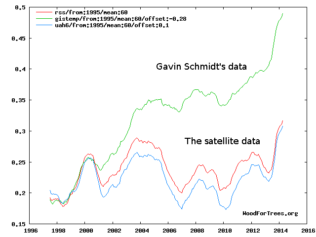 Gavin Schmidt vs the satellite data