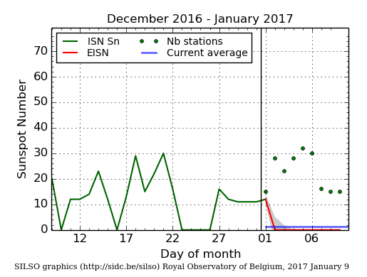 January 2017 sunspots as of January 9, 2017