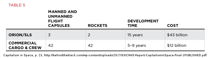 SLS vs commercial space