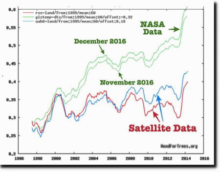data tampering at NASA
