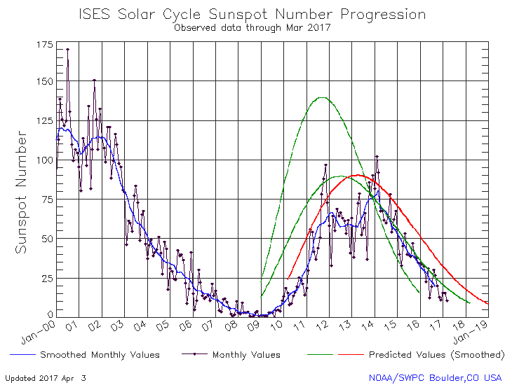 March 2017 Solar Cycle graph