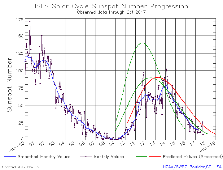 October 2017 Solar Cycle graph
