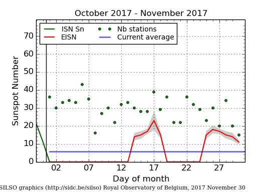 November 2017 sunspot record