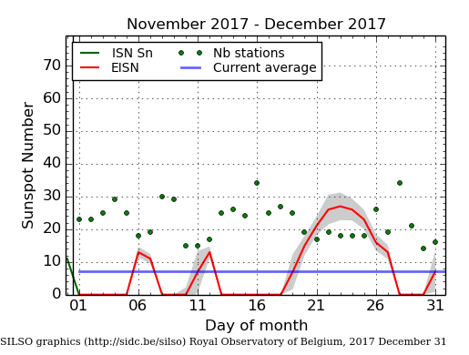 December 2017 sunspot record