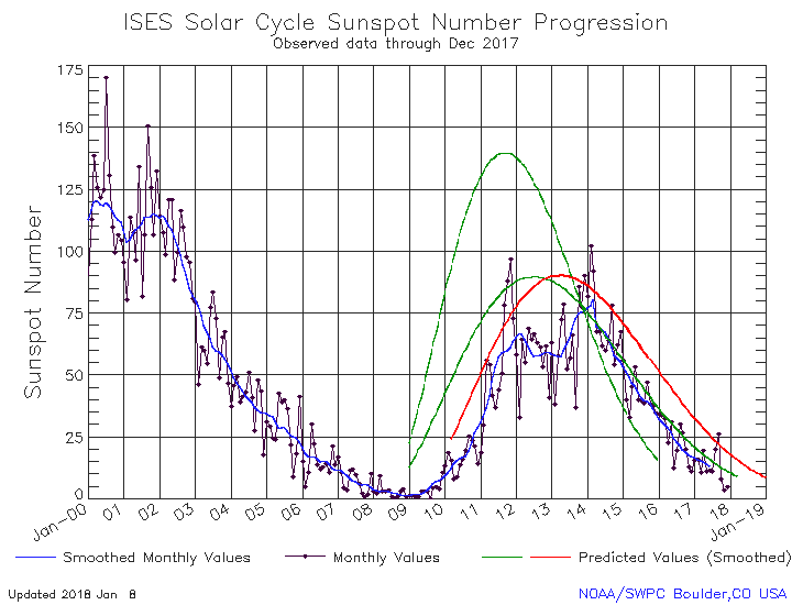 December 2017 Solar Cycle graph