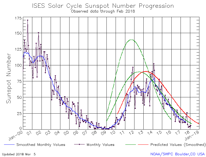 February 2018 Solar Cycle graph