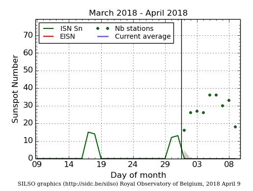 April 9, 2018 SILSO sunspot graph