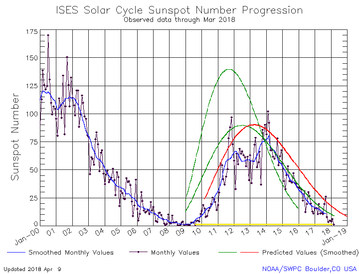 March 2018 sunspot activity