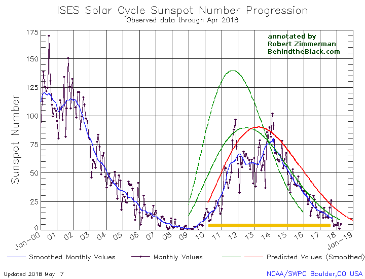April 2018 sunspot activity