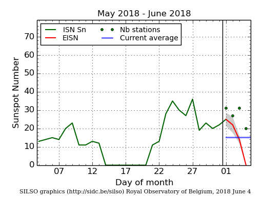 SILSO graph, June 4, 2018