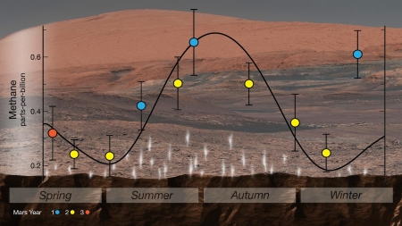 Seasonal methane on Mars
