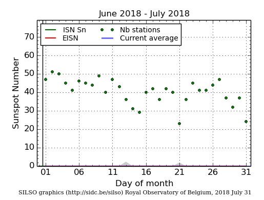 SILSO graph for July 2018