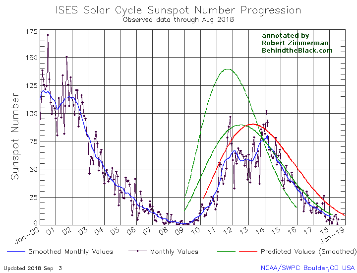 August 2018 sunspot activity