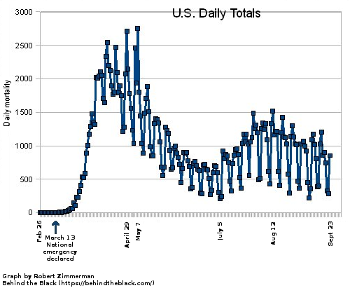 Daily mortality from COVID-19 in the U.S.