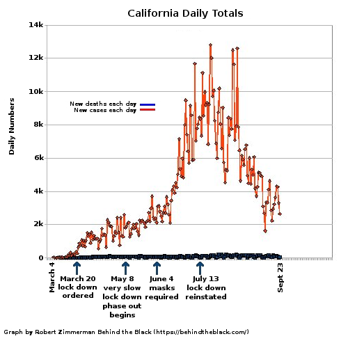 California's daily deaths from COVID-19