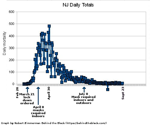 New Jersey's daily mortality from COVID-19