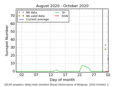 SILSO sunspot graph for September 2020