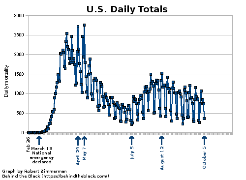 U.S. daily COVID-19 deaths