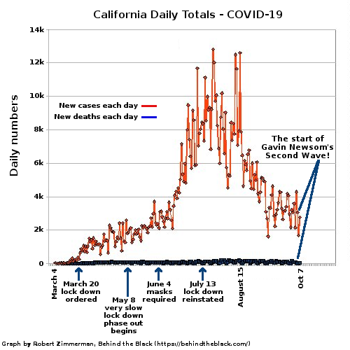 The same graph, annotated to show Gavin Newsom's second wave!