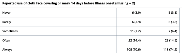CDC study graph: masks made no difference.