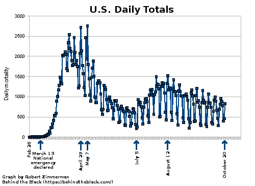 Daily mortality from COVID-19 in the United States