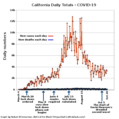 Daily mortality and number of cases of COVID-19 in California