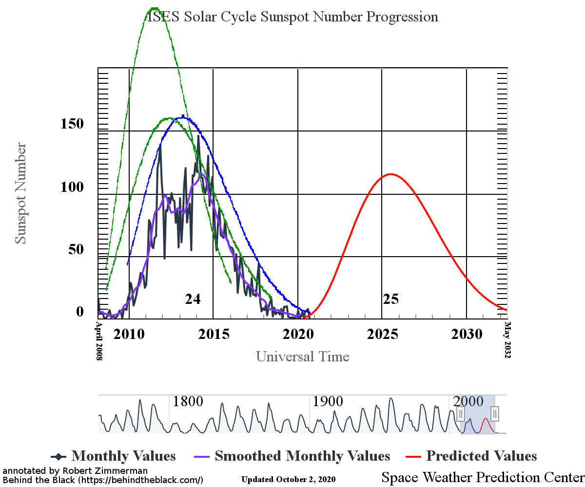 September 2020 sunspot activity