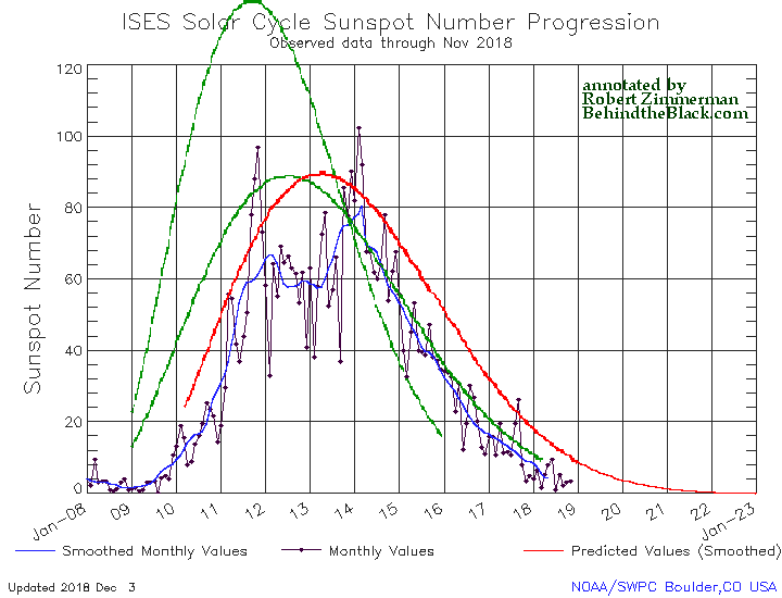 November 2018 sunspot activity