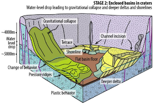 Conceptual model of Martian deep basin evolution