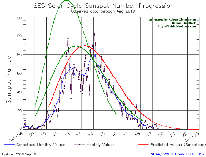 August 2019 sunspot activity