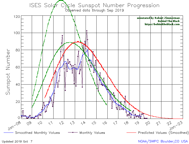 September 2019 sunspot activity