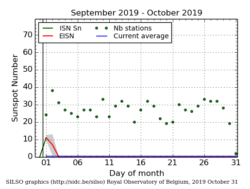 SILSO October graph