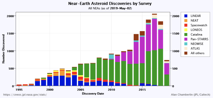 All near Earth asteroids discovered since 1995