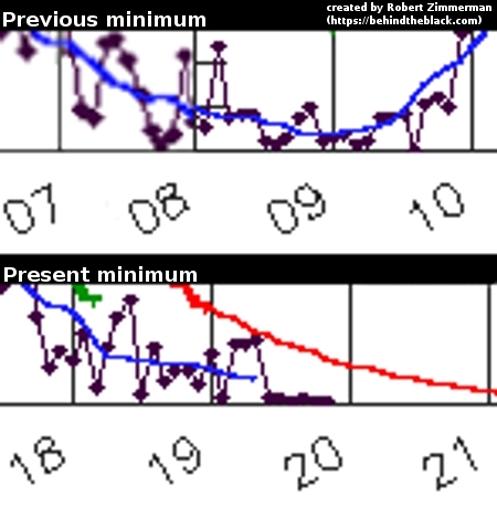 Comparison of the last and present sunspot minimums