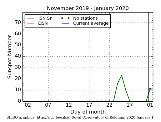The sunspot count for the month of December 2019