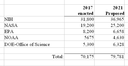 Trump's proposed science budget compared to Obama's last science budget