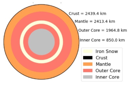 Mercury's interior, as presently theorized