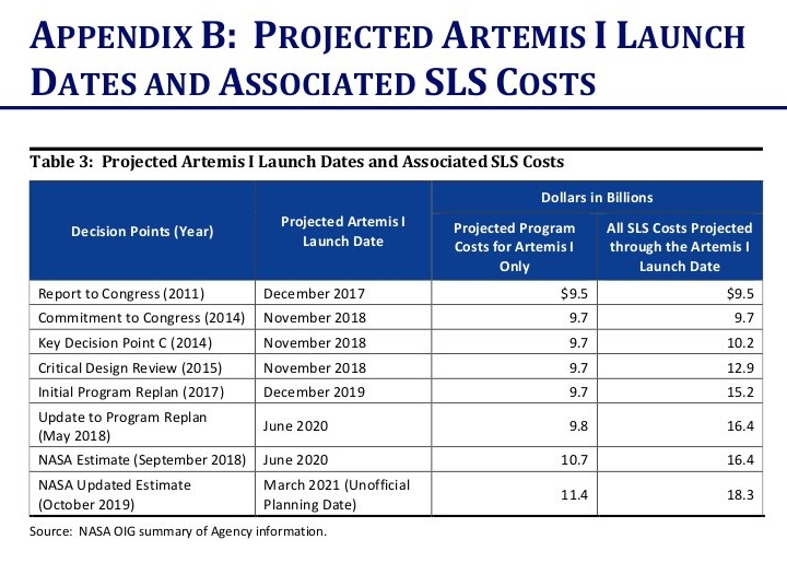 The ballooning cost and endless delays of NASA's SLS rocket