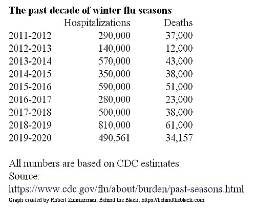 The past eight flu seasons